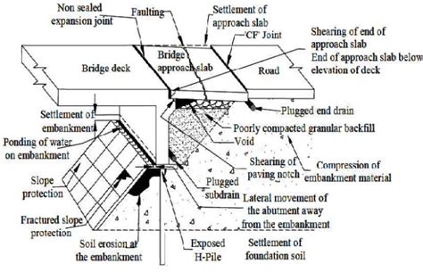 Abutment of Bridges: Functions, Types, and Design - Structville