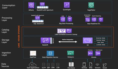 Build a Lake House Architecture on AWS | AWS Big Data Blog