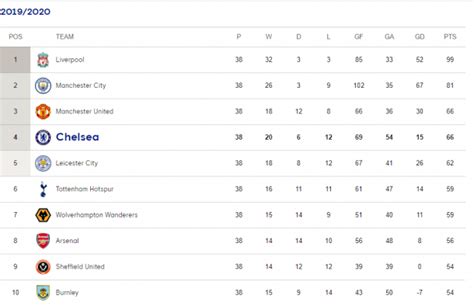 Chelsea FC Premier League 19-20 Points Table - Chelsea Core