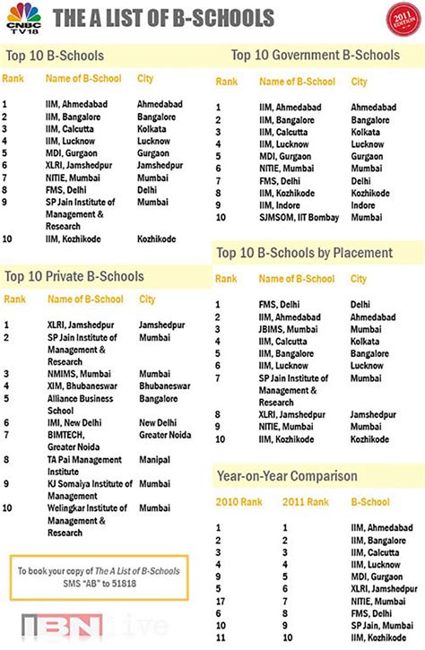 CNBC-TV18's B-school rankings