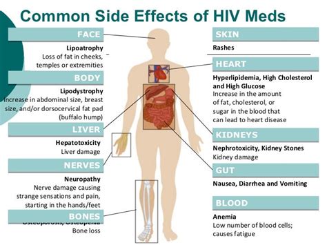 Anti HIV and Cancer Drugs And Their Side Effects – nikita_joseph – Medium