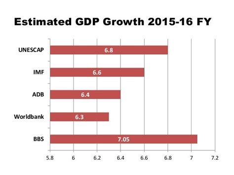 National Budget of Bangladesh (FY) 2016-17