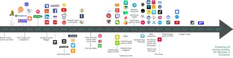 History Of Social Media Timeline - The Best Picture History