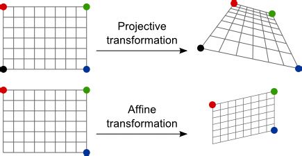 probability - What is Affine Transformation? - Cross Validated