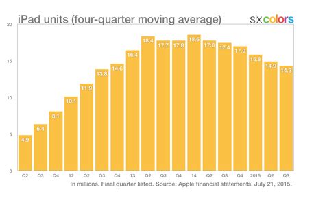 Does the iPad have a future? | Macworld