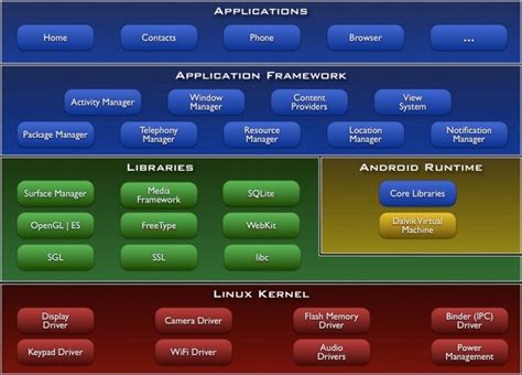 Introduction to Android Operating System