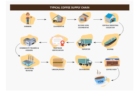 Supply Chain Diagram