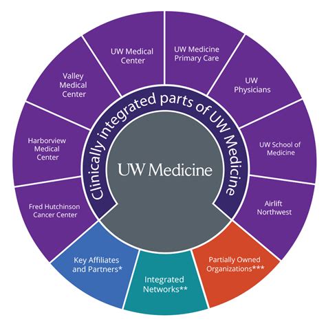 The UW Medicine Family | UW Medicine