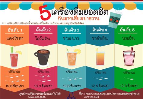 เตือน!! 5 เครื่องดื่มยอดฮิต กินมากเสี่ยงเบาหวาน | Science and Technology Knowledge Centre : STKC