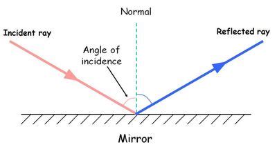 Angle Of Incidence