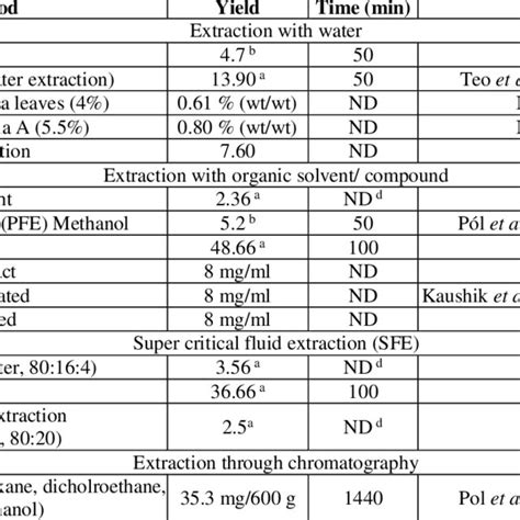 List of extraction techniques for steviol glycosides steviosides ...