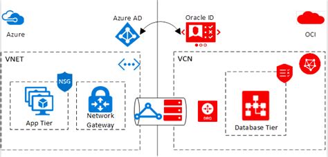 Oracle application solutions integrating Microsoft Azure and Oracle Cloud Infrastructure - Azure ...