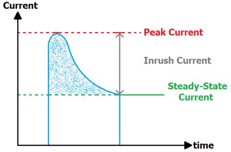 What is Inrush Current and how to limit it?