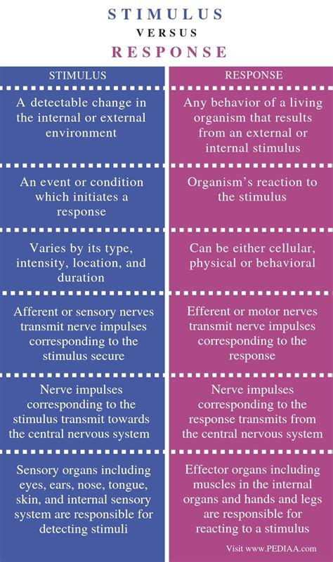 What is the Difference Between Stimulus and Response – Pediaa.Com