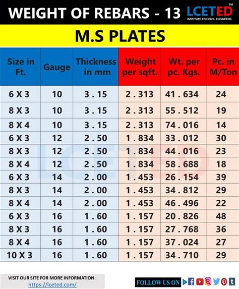 DIFFERENT SHAPES OF REBARS WEIGHT CHART | Civil engineering, Civil engineering handbook, Civil ...