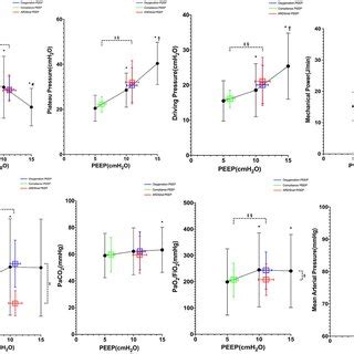 Reponses to PEEP in all subjects (n = 20). *vs. PEEP 5 cm H2O, p