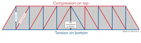 Why is a Triangle a Strong Shape? - Let's Talk Science