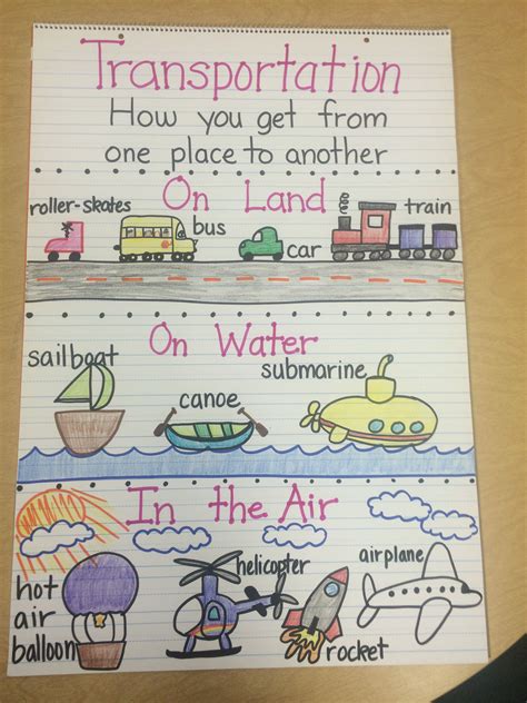 Transportation Anchor Chart Classroom Pictures Kinders Pinterest | Hot Sex Picture