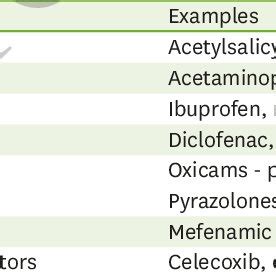 Pharmacological classification of antipyretic non-opioid analgesics ...