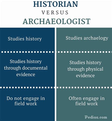 Difference Between Historian and Archaeologist