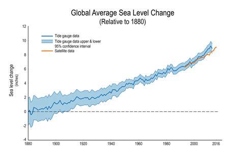 Sea Level Rising Faster Every Year — This Is A Crisis