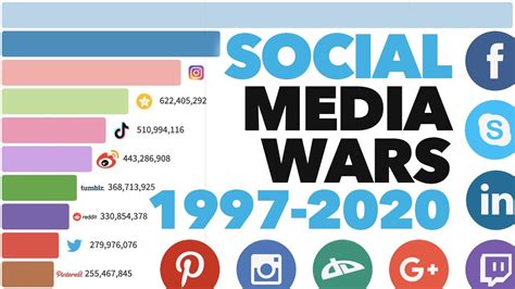 Most Popular Social Media Platforms 1997 - 2020 - YouTube