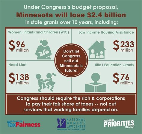 Congressional Budget Cuts in Minnesota