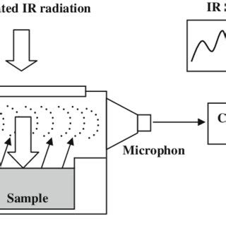 Schematic of a typical photoacoustic spectroscopy cell | Download Scientific Diagram