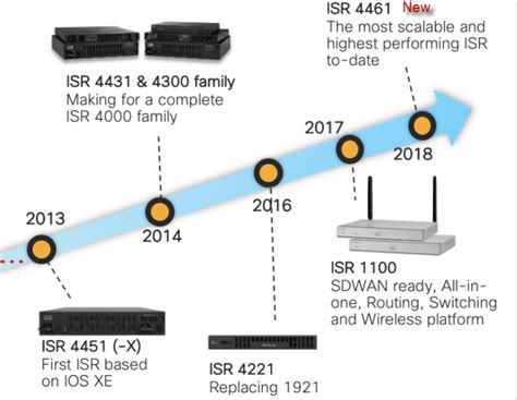 The New Cisco ISR 4461-FAQ - Router Switch Blog