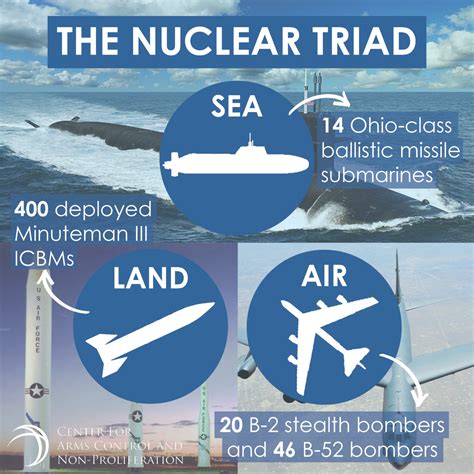 The Nuclear Triad - Center for Arms Control and Non-Proliferation