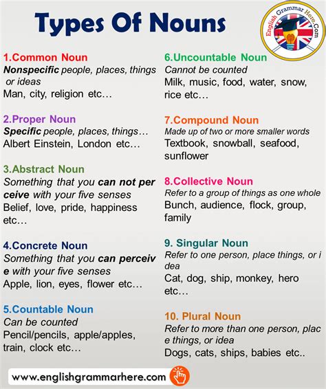 Types Of Nouns And Examples In English - English Grammar Here 65A