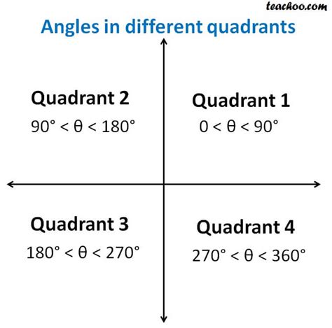 Signs of sin, cos, tan in different quadrants - Finding Value of trign