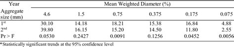 Change in soil aggregate size distribution within first and third years ...