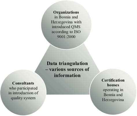 Overview of triangulation method used in work [9] | Download Scientific ...