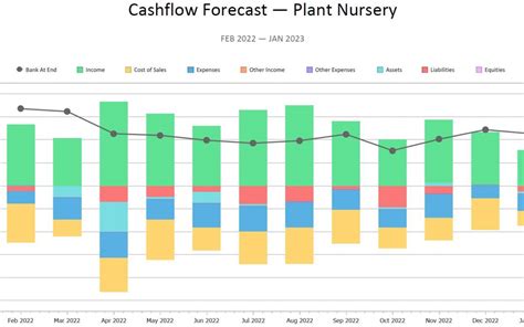 Your Cashflow Forecast Chart - The Invisible Accountant