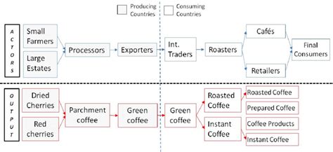 Global Coffee Commodity Chain | Download Scientific Diagram