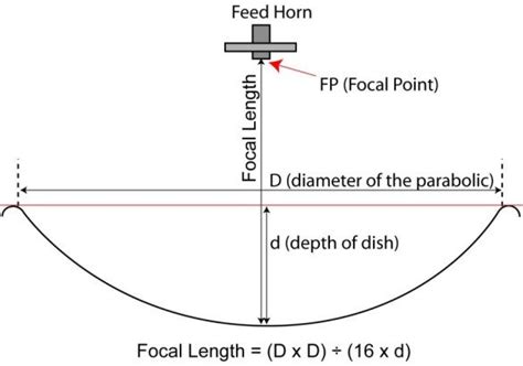 1a Design of a Parabolic Reflector | Download Scientific Diagram