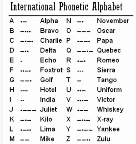 International Phonetic Alphabet Alpha N November B Bravo O Oscar C ...