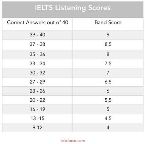 Ielts Listening Band Score - How I Scored 9.0 in IELTS Listening and Reading ... : A minimum of ...