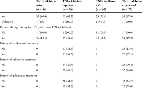 Partial Mayo score remission, n (%) a Partial Mayo score improvement, n ...