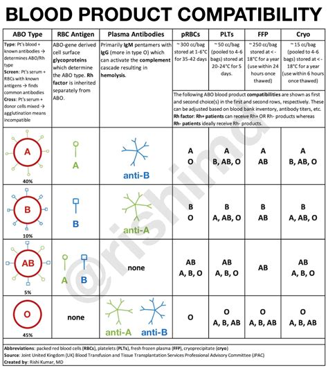 Blood Product Transfusion Compatibility | RK.MD