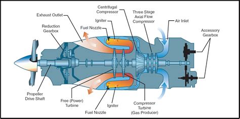 How does the Pratt & Whitney Canada PT6 differ from other turboprop engines? - Aviation Stack ...