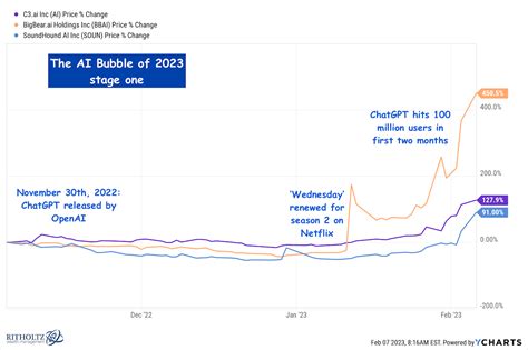 The AI Bubble of 2023 - finansdirekt24.se