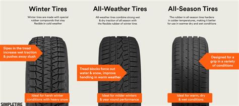 Winter vs All-Weather vs All-Season Tires | SimpleTire