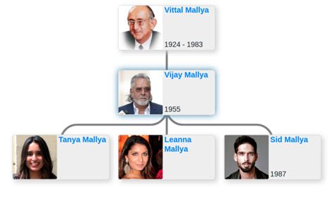 Family tree of Vijay Mallya - Blog for Entitree