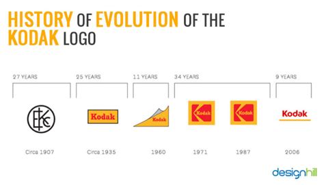 History Of Evolution Of The Kodak Logo