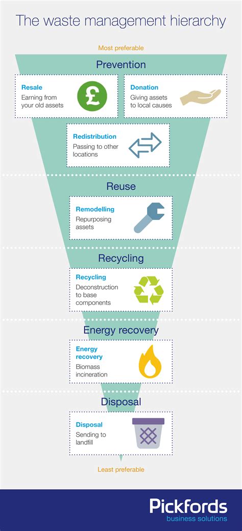 The Waste Hierarchy [Infographic] | ecogreenlove | Waste hierarchy ...