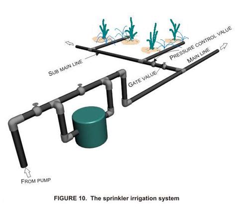 Explain Sprinkler Irrigation