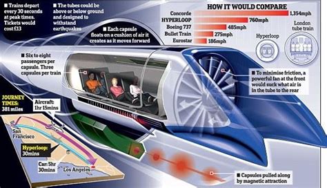 The Hyperloop project of encapsulated transportation of humans; by Elon ...