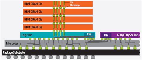 Choosing between DDR4 and HBM in memory-intensive applications - Tech ...